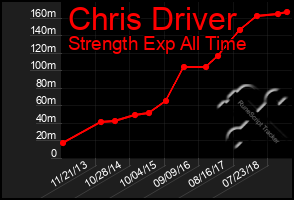 Total Graph of Chris Driver