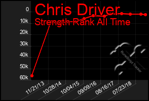 Total Graph of Chris Driver