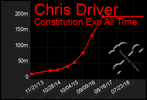 Total Graph of Chris Driver