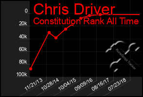 Total Graph of Chris Driver