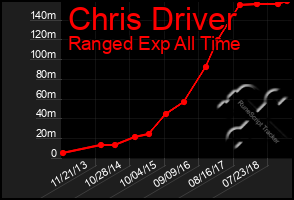 Total Graph of Chris Driver