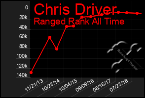 Total Graph of Chris Driver