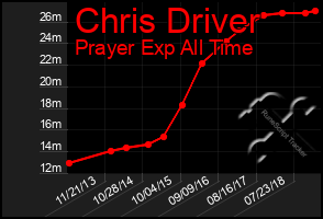 Total Graph of Chris Driver