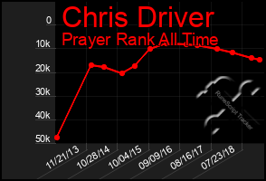 Total Graph of Chris Driver