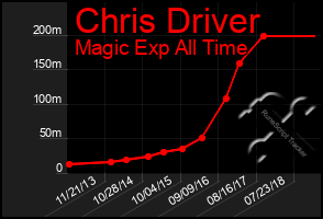 Total Graph of Chris Driver