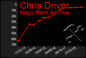 Total Graph of Chris Driver