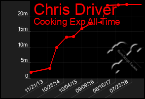 Total Graph of Chris Driver