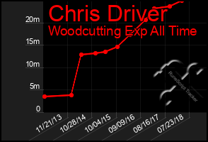 Total Graph of Chris Driver