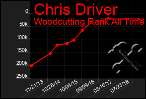 Total Graph of Chris Driver