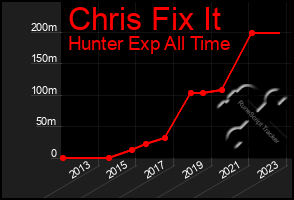 Total Graph of Chris Fix It