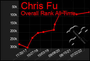 Total Graph of Chris Fu