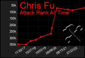Total Graph of Chris Fu