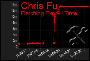 Total Graph of Chris Fu
