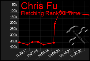 Total Graph of Chris Fu