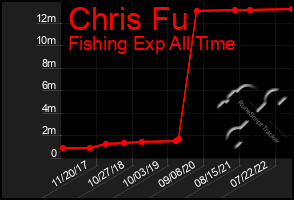 Total Graph of Chris Fu