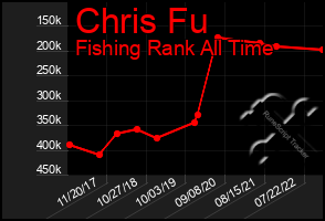Total Graph of Chris Fu