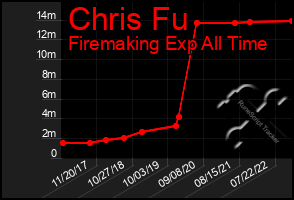 Total Graph of Chris Fu