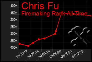 Total Graph of Chris Fu