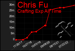 Total Graph of Chris Fu