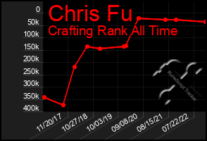 Total Graph of Chris Fu