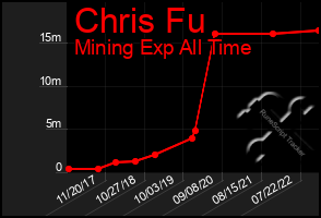 Total Graph of Chris Fu
