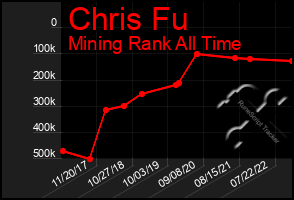 Total Graph of Chris Fu
