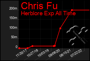 Total Graph of Chris Fu