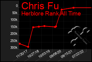 Total Graph of Chris Fu