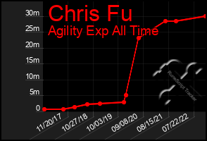 Total Graph of Chris Fu