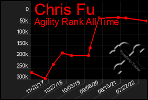 Total Graph of Chris Fu
