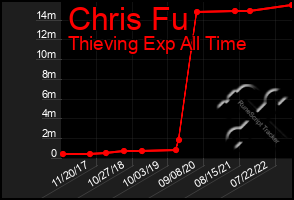 Total Graph of Chris Fu