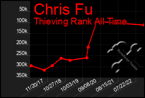 Total Graph of Chris Fu