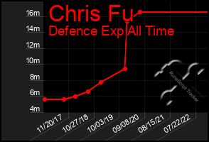 Total Graph of Chris Fu