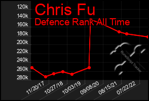Total Graph of Chris Fu