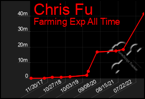 Total Graph of Chris Fu