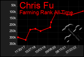 Total Graph of Chris Fu