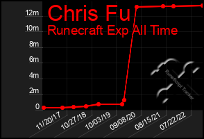 Total Graph of Chris Fu