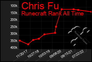 Total Graph of Chris Fu