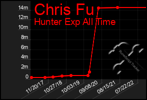 Total Graph of Chris Fu