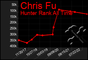 Total Graph of Chris Fu