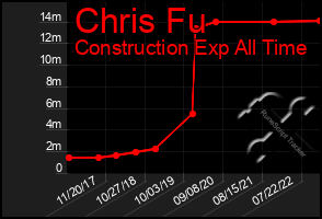 Total Graph of Chris Fu