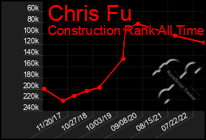 Total Graph of Chris Fu