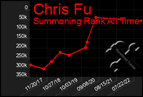 Total Graph of Chris Fu