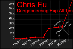 Total Graph of Chris Fu