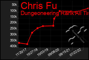 Total Graph of Chris Fu