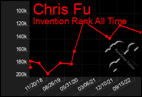 Total Graph of Chris Fu