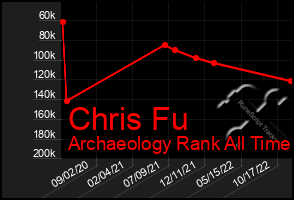 Total Graph of Chris Fu