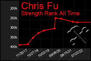 Total Graph of Chris Fu