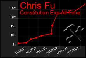 Total Graph of Chris Fu