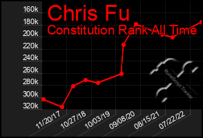 Total Graph of Chris Fu